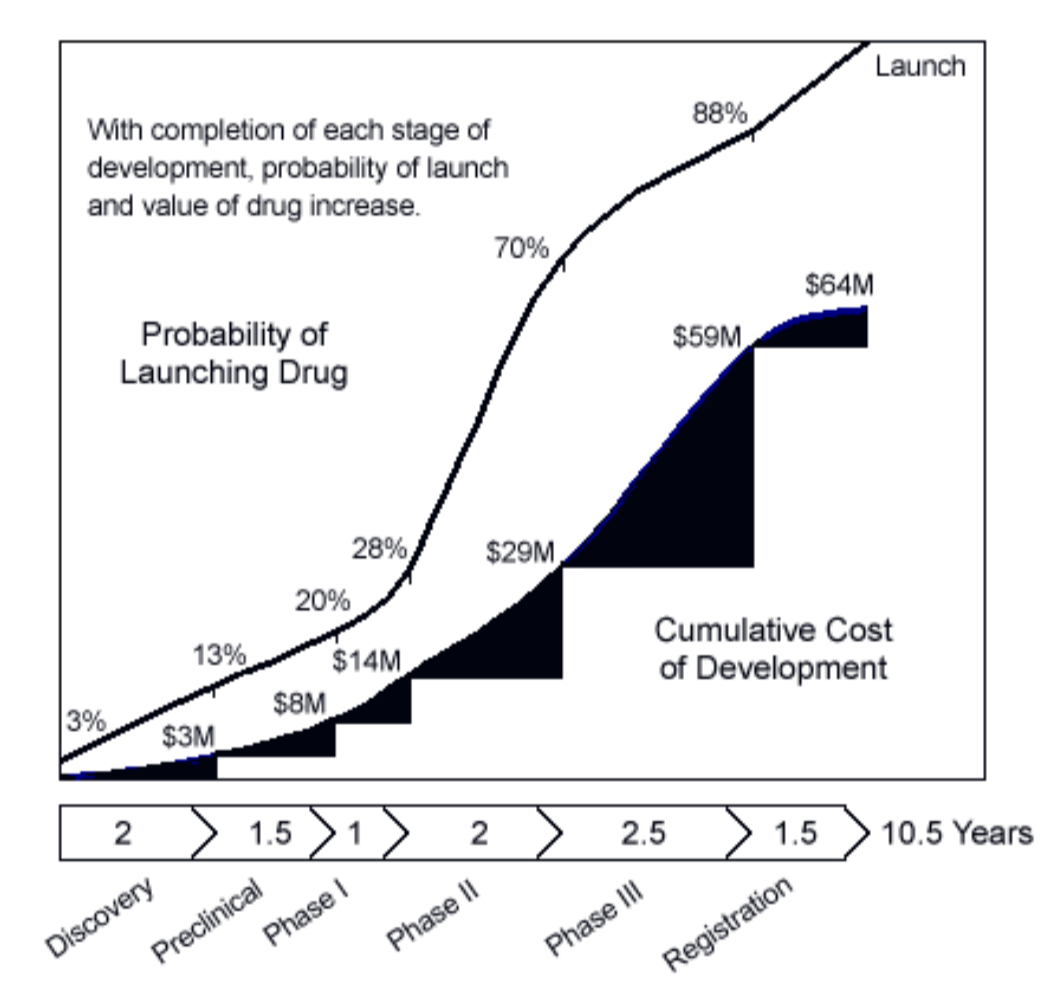 Average drug development costs in time and money by clinical trial