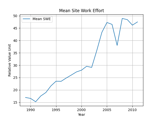 Average Site Work Effort