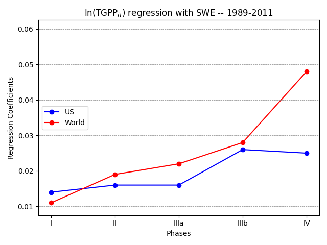 SWE Cost