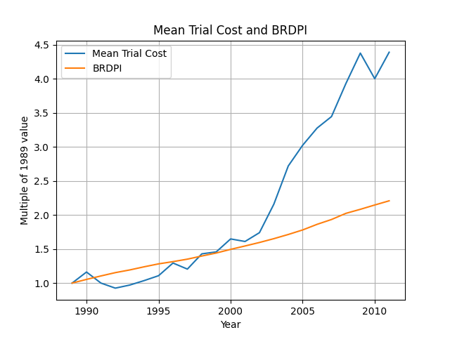 Average Trial Cost and BRDPI