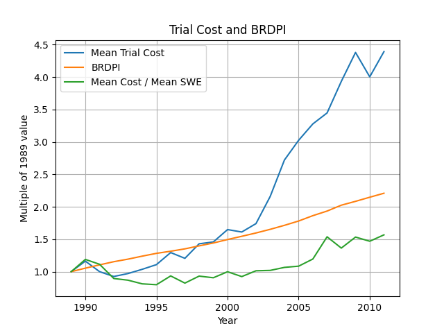 Mean Cost Normalized by Mean SWE